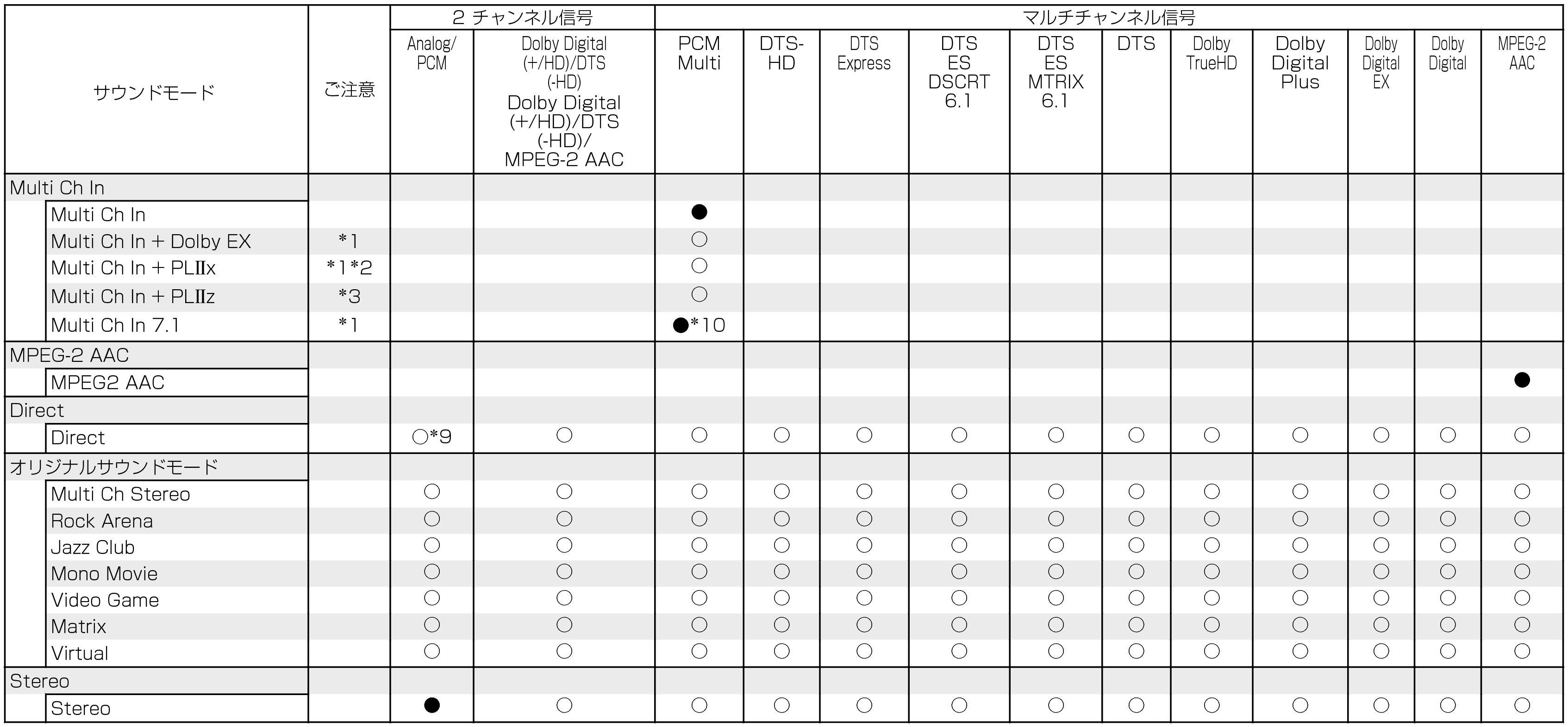 T of input signals & C sound modes-2 (non-page)_X1100W_E3